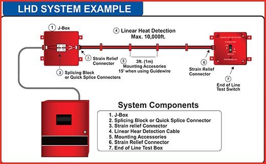 Linear heat detection (LHD) System